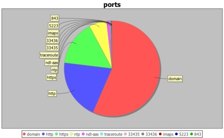 ports